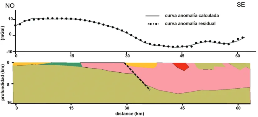 Figura 6 – Modelo de densidad a lo largo del perfil A-A’ (ver ubicaci´on en la Fig. 2)