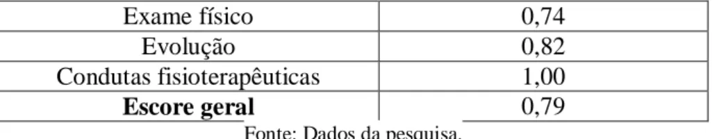 Tabela 3 – Dados do perfil sociodemográfico e clínico das gestantes avaliadas pelo instrumento no setor da maternidade  do HULW, João Pessoa, PB, 2019