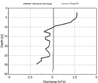 Figure 3 – Variation of the velocity error relative to its magnitude in the spring and neap tidal cycles in Paraguac¸u River estuary (cell height = 1 m).