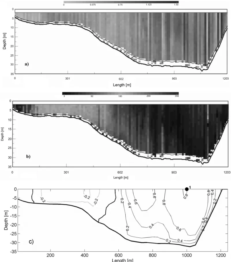 Figure 5 – An example of a WinRiver cross-profile (a. magnitude and b. direction) and that computed by ProcED (c