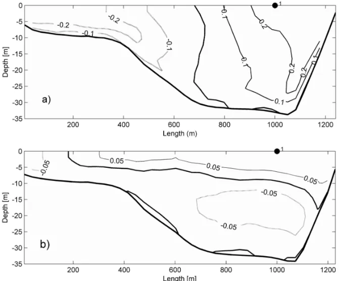 Figure 7 – The residual velocity field for a cross-section at spring (a) and neap (b) tidal cycles.