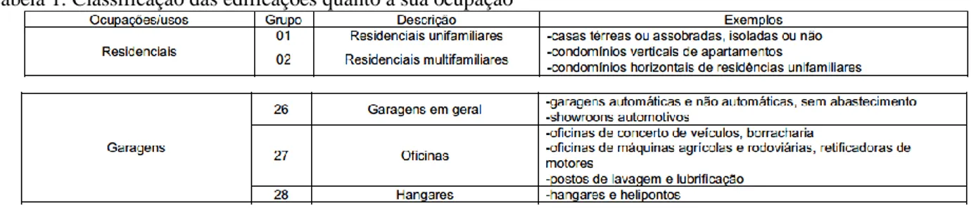 Tabela 1: Classificação das edificações quanto à sua ocupação   
