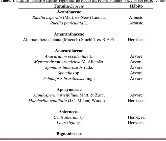 Tabela 1. Lista das famílias e espécies registradas no Parque das Pedras, Pocinhos-PB, com seu respectivo hábito