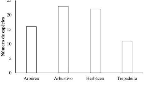 Figura 2. Representatividade dos hábitos registrados para as espécies vegetais do Parque das Pedras, PB