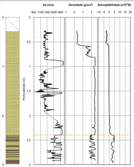 Figura 4 – Perfis de velocidade de ondas P, densidade gama e susceptibilidade magn´etica do testemunho JP-112.