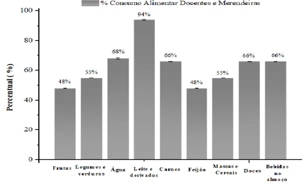 Figura 1: Percentual de consumo alimentar de docentes e merendeiras das escolas municipais de Pirpiritubna- PB 