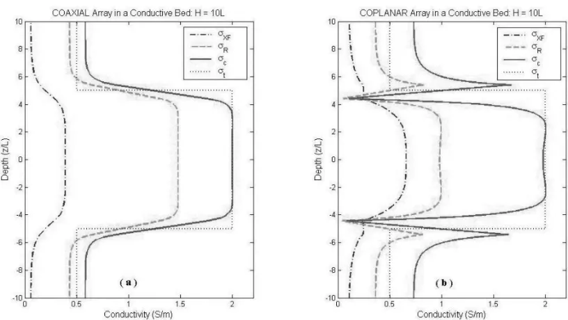Figure 9 – Resistive (σ R ), reactive (σ X F ) and corrected (σ c ) vertical profiles of the coaxial (a) and coplanar (b) arrays respectively, to a model of a conductive bed (σ t = 2S/m) surrounding by two very thick layers (σ t = 0.5S/m).