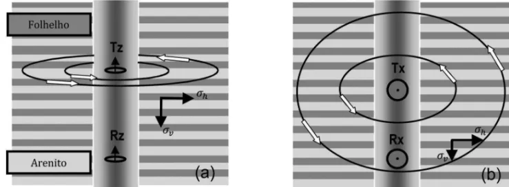 Figure 12 – Schematics representations of the eddy currents generated by coaxial (a) and coplanar (b) arrays respectively, to a model of thinly laminated sequence.