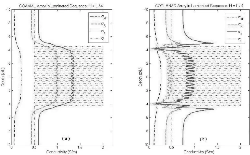 Figure 13 – Resistive (σ R ), reactive (σ X F ) and corrected (σ c ) vertical profiles of the coaxial (a) and coplanar (b) arrays respectively, to a model of (σ t ) laminated ( L/4) sequence.