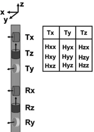 Figure 1 – Three-array (triaxial) induction tool and their nine magnetic field components.