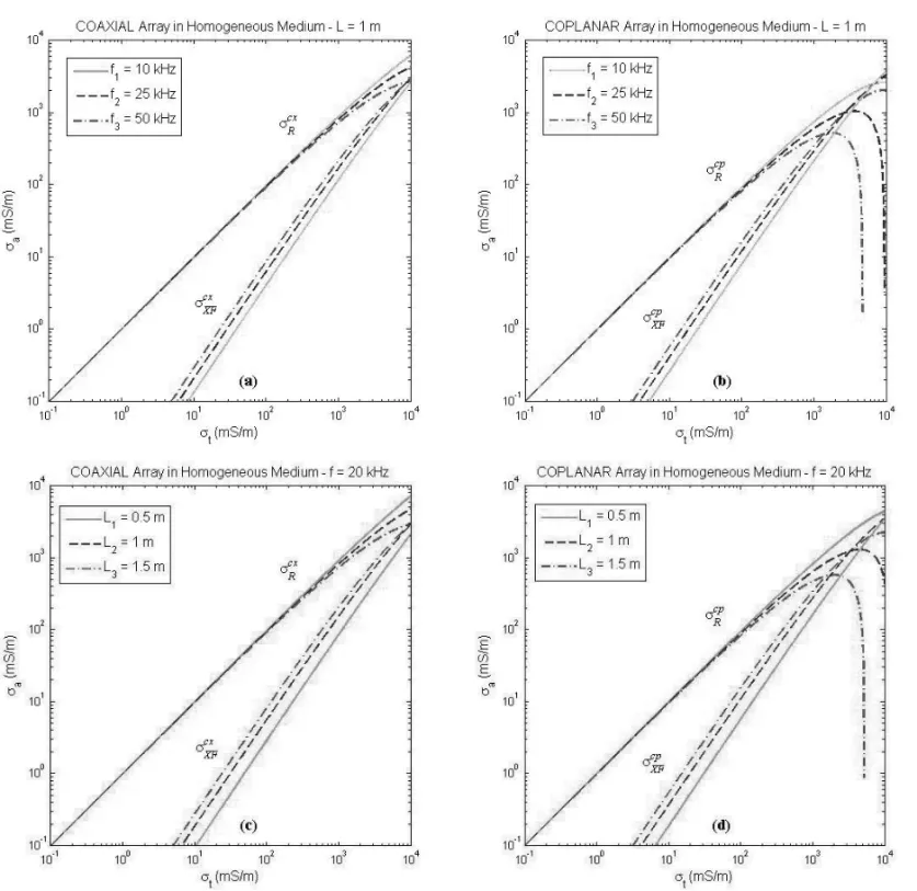 Figure 5 shows radial responses (σ a /σ i ) as a function of in- in-vasion diameter ( D i / L ) to six different invaded zone contrasts (σ t /σ i )