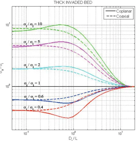 Figure 5 – Coplanar (solid lines) and coaxial (dashed lines) two-coils responses (σ a /σ i ) in function of the invasion diameter (D i /L) to a thick invaded bed with six invasion mud filtrates contrast.