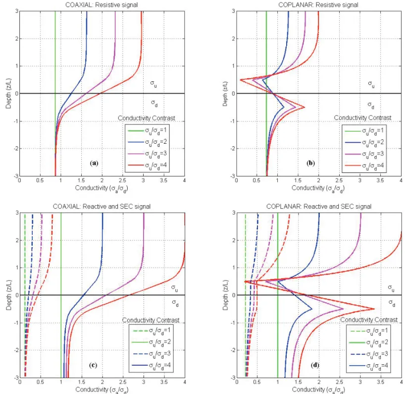 Figure 8 – Resistive, reactive and corrected vertical profiles of the coaxial ((a) and (b)) and coplanar ((c) and (d)) arrays respectively, to a model of a boundary between two very thick beds.