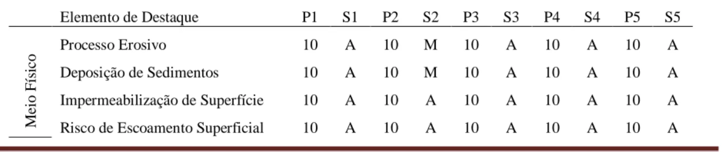 Tabela 12. Elementos de destaque usados para avaliação dos meios físico, biótico e antrópico 