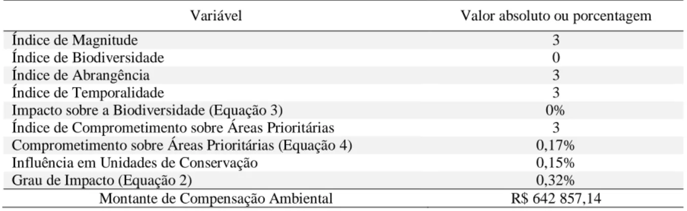 Tabela 17: Valoração das variáveis da compensação ambiental 