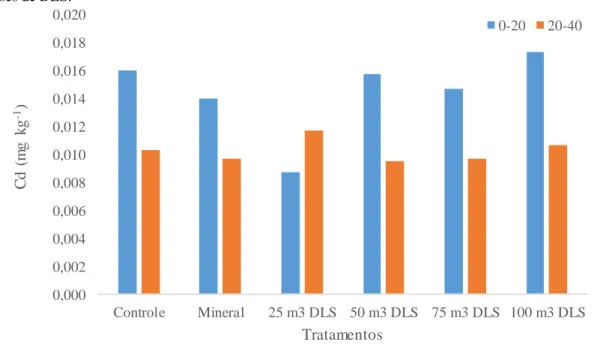 Figura 1 - Teores de Cd em amostras de solo superficiais e subsuperficiais adubada por 17 anos consecutivos com  NPK e doses de DLS