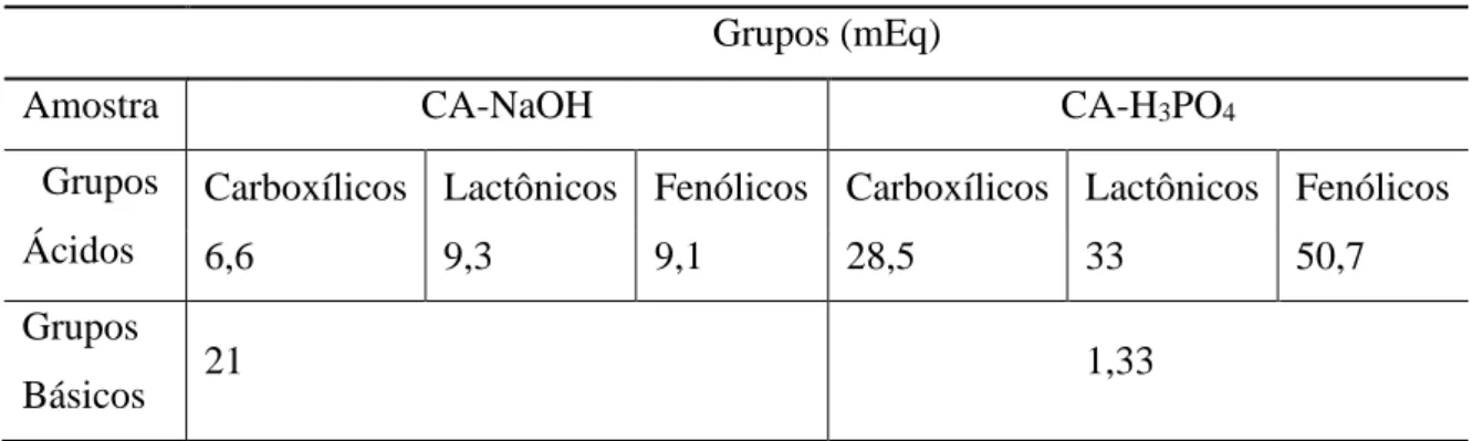 Tabela 3 - Determinação dos grupos ácidos e básicos na superfície dos carvões. 