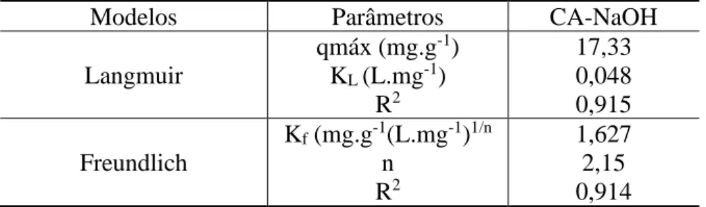 Tabela 4 - Os parâmetros para os modelos de Langmuir e Freundlich do CA-NaOH. 