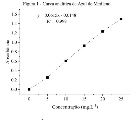 Tabela 1 - Rendimentos dos carvões produzidos quimicamente. 