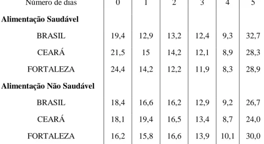 Tabela 2 – Percentual de escolares por frequência de consumo de alimento marcador de alimentação saudável (frutas ou  salada de frutas) e não saudável (refrigerantes) nos sete dias anteriores à pesquisa