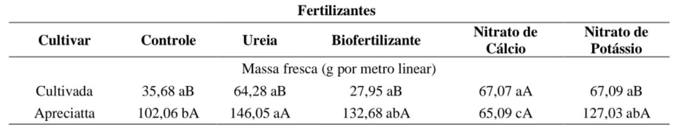 Tabela 2. Massa fresca, comprimento da parte aérea e número de plantas de cultivares de rúcula em função da aplicação  de fontes nitrogenadas distintas