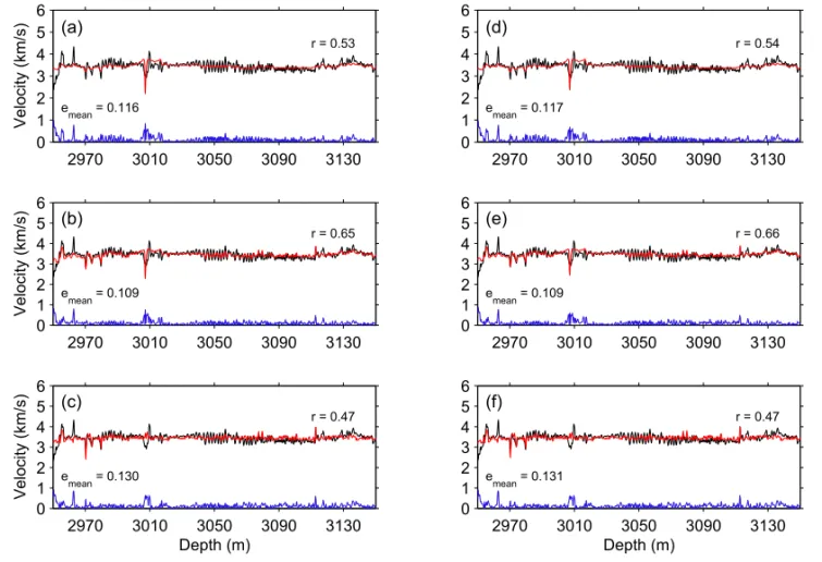 Figure 7 – Similarly as in Figure 6, but applying the following empirical models (see Table 4): (a) v pmod = 2 