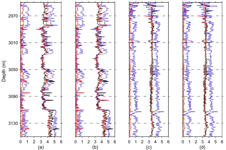 Figure 8 – Comparison of regression models for P-wave velocity prediction. The comparison is performed using the empirical relation in Han et al