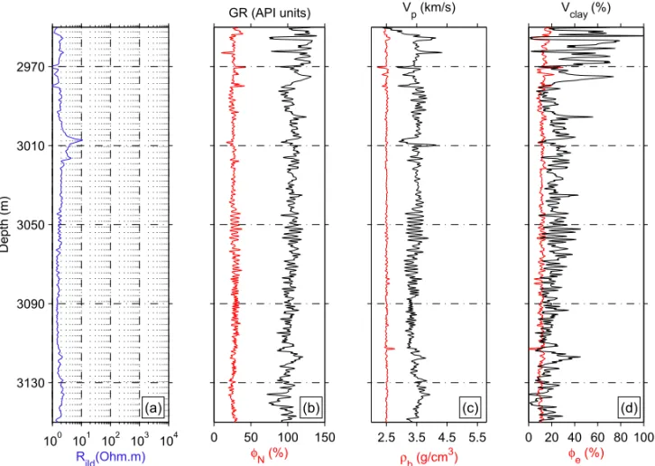 Figure 3 – Geophysical logs at well-37; logs are displayed using the same color code as in Figure 2