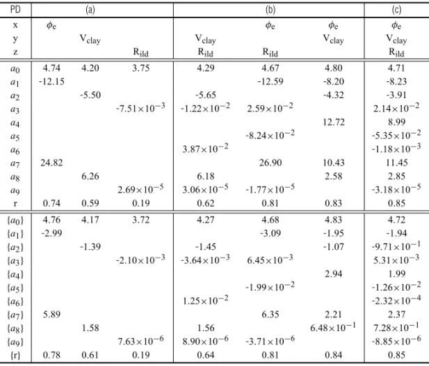 Table 2 – Least-squares regression coefficients for P-wave velocity models at well-4, but assuming the following gene- gene-ral forms: v p = a 0 + a 1 x + a 2 y + a 3 z + a 4 x y + a 5 x z + a 6 y z + a 7 x 2 + a 8 y 2 + a 9 z 2 and v p = a 0 exp[ a 1 x + 
