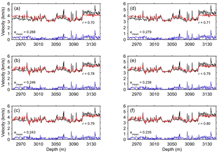 Figure 4 – Application of regression models for P-wave velocity prediction v pmod at well-4