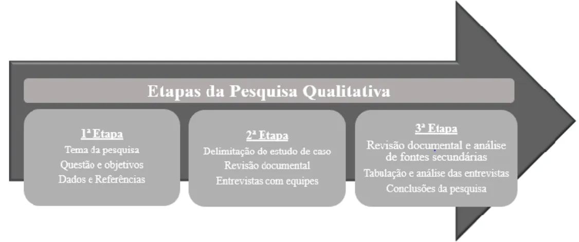 Figura 6 – Etapas da pesquisa qualitativa aplicada ao trabalho  Fonte: Elaboração própria.