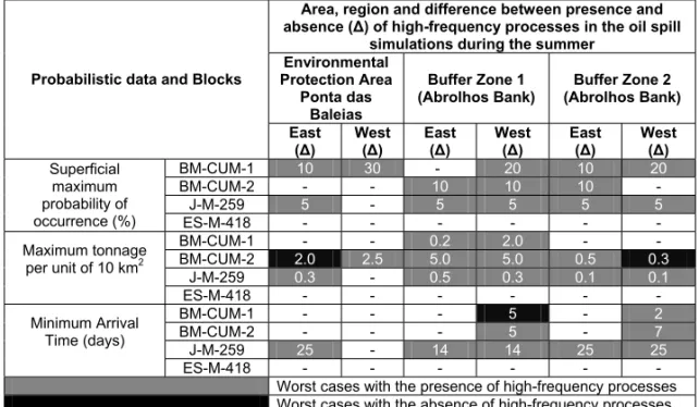 Table 3 – Comparative results of 80 probabilistic simulations with and without application of high-frequency filter for removal of supra-inertial processes in scenarios of spill of 192 m 3 .day –1 of degree API intermediate oil for 30 days during the summe