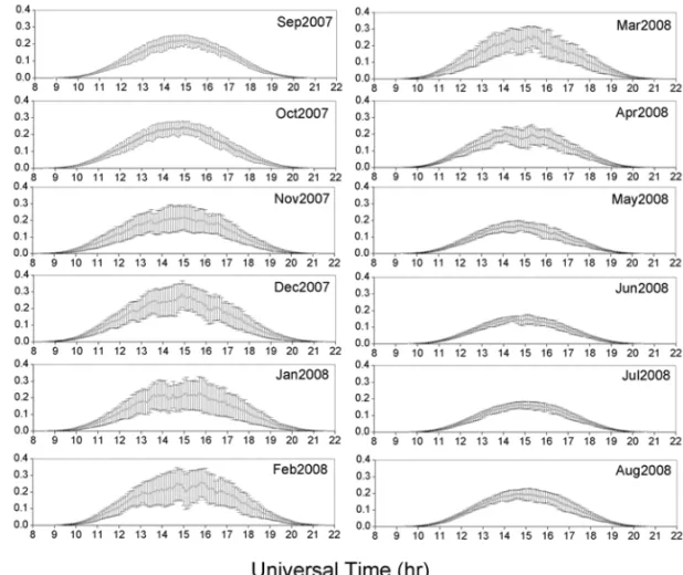 Figure 6 – Monthly average daily EDR distributions for BH. Bars are 1 sd.