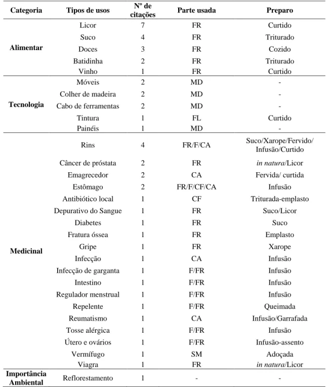 Tabela 1. Categorias e tipos de usos do jenipapo (Genipa americana) entre agricultores no município de Carlinda – MT