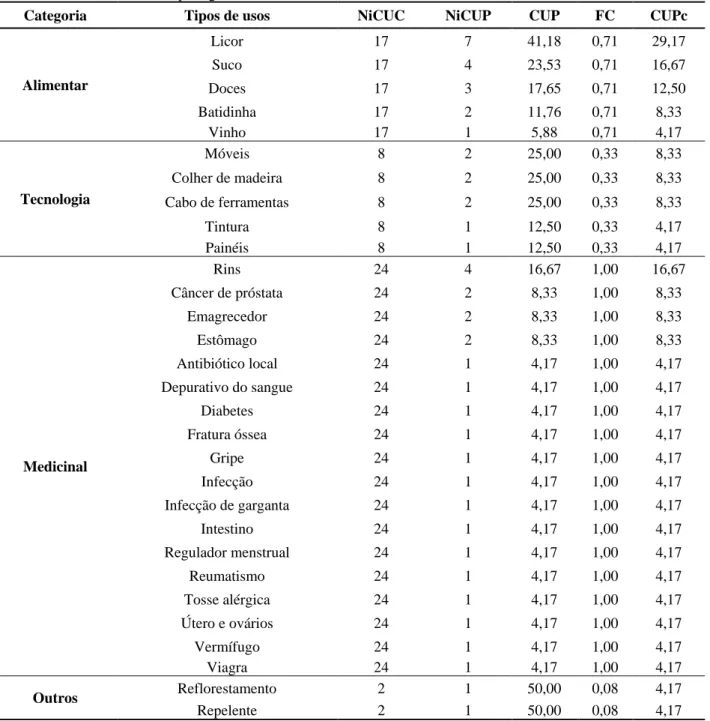 Tabela  2.  Concordância  dos  usos  citados  (CUCs)  do  jenipapo,  fator  de  correlação  (FC)  e  porcentagem  corrigida  de  concordância dos usos citados por agricultores de Carlinda – MT