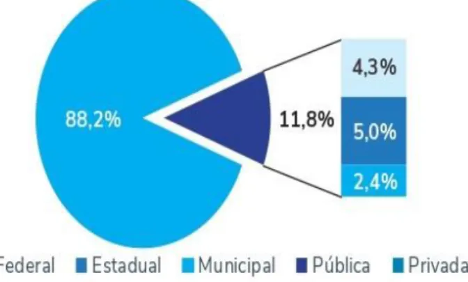 Gráfico 2: Percentual de instituições de educação superior, por categoria administrativa - Brasil/2018 