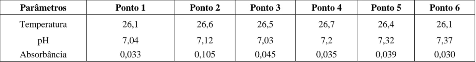 Tabela 1: Dados das médias referente as variáveis de temperatura, pH e absorbância de cada ponto amostral.