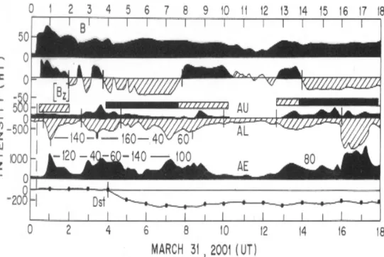 Figure 7 – Plots of 4-minute values for interplanetary B, Bz and terrestrial AU, AL, AE, and hourly values for Dst during 0-18 UT of March 31, 2001