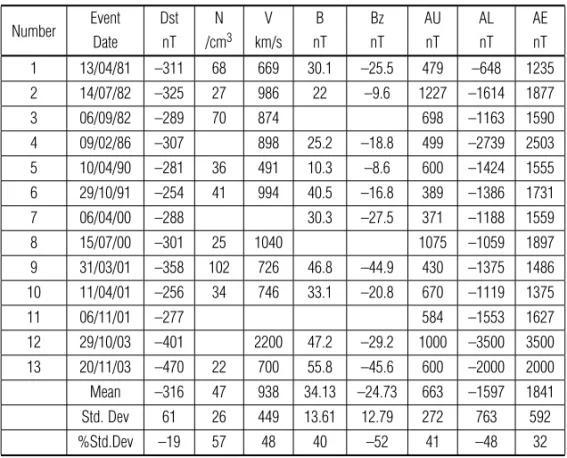 Table 2 lists the storm dates and the maximum values of the various indices during the various storms (numbered 1-13,  va-lues for 12 and 13 are approximate)