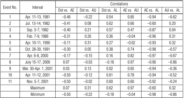 Table 4 – Inter-correlations of the hourly values of the geomagnetic indices Dst, AE, AU, AL separately for each of the eleven storms in 1981-2001.