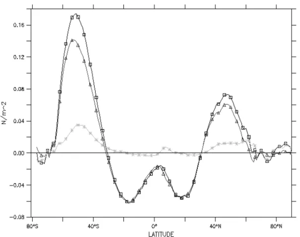 Figure 1 – Time series of the integrated ocean kinetic energy for the whole integration domain in PW (PW = 10 15 W).