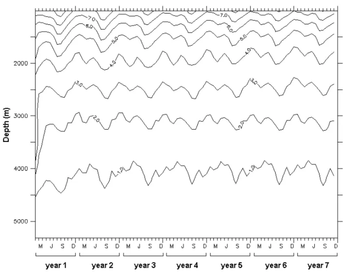 Figure 3 – Time series of ocean kinetic energy integrated for each level between 1000 m and 5500 m for the whole South Atlantic basin (in PW).