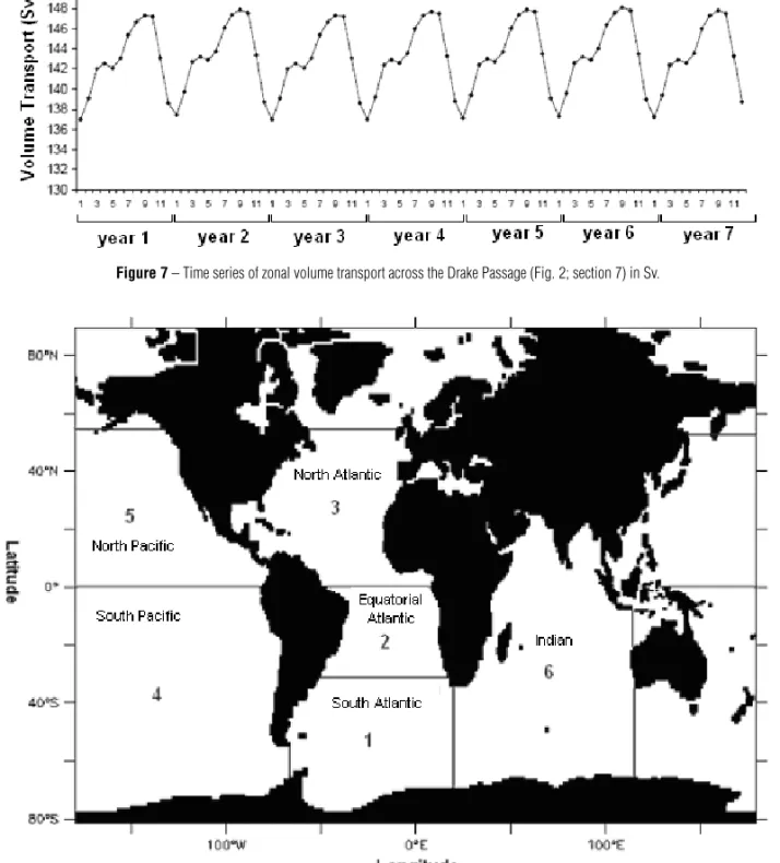Figure 7 – Time series of zonal volume transport across the Drake Passage (Fig. 2; section 7) in Sv.