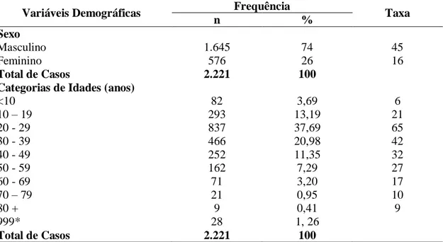 Tabela 1. Características demográficas dos casos de COVID-19 no Paraguai (2020) 