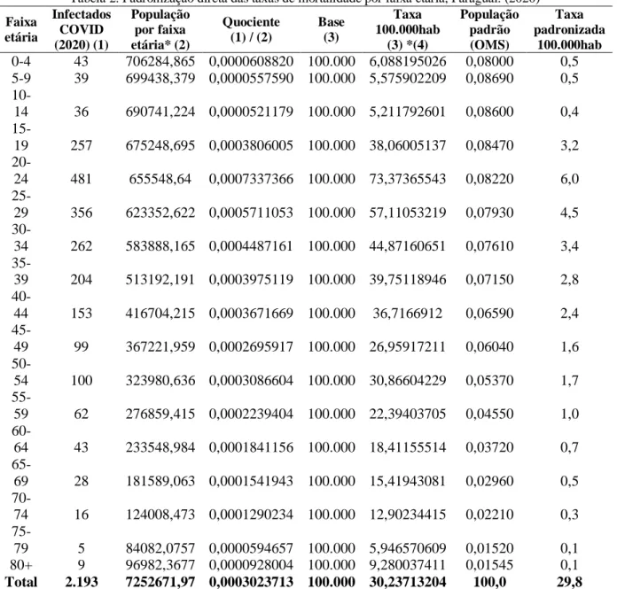 Tabela 2. Padronização direta das taxas de mortalidade por faixa etária, Paraguai. (2020)  Faixa  etária  Infectados COVID  (2020) (1)  População por faixa etária* (2)  Quociente (1) / (2)  Base (3)  Taxa  100.000hab (3) *(4)  População padrão (OMS)  Taxa 