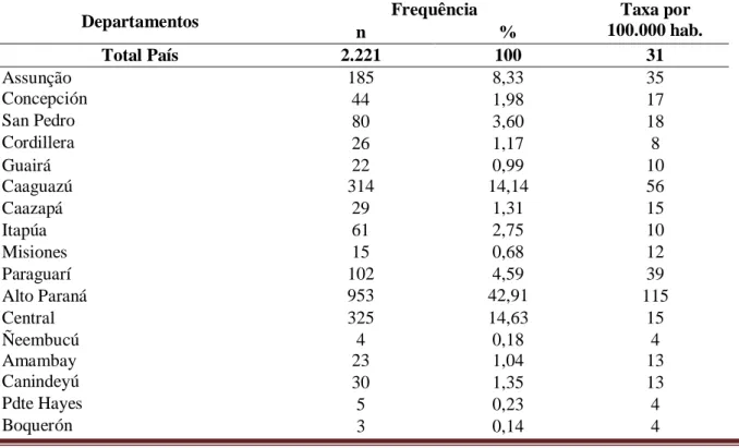 Tabela  3.  Distribuição  geográfica  dos  casos  totais  de  COVID  –19  segundo  Departamentos  Regionais  de  Saúde  do  Paraguai (2020) 