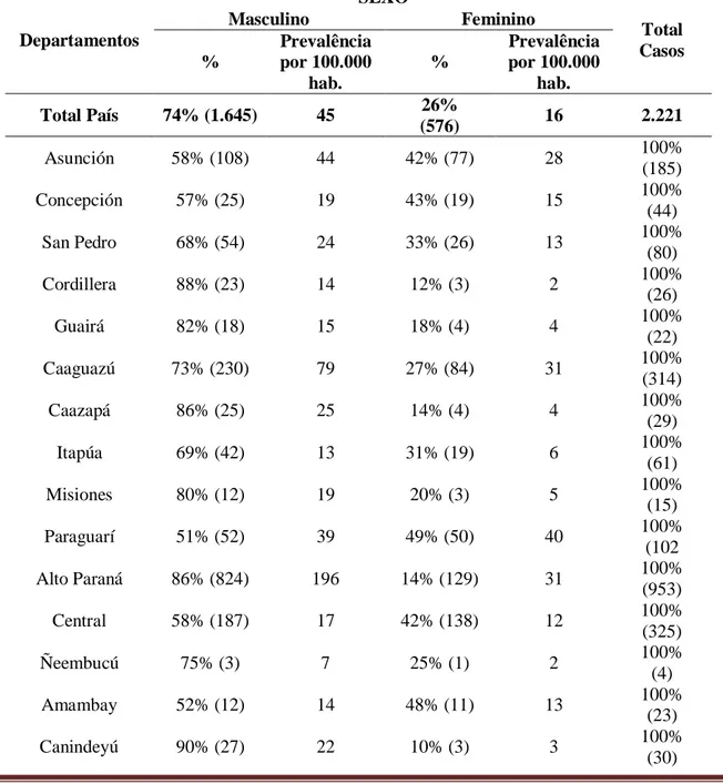 Tabela 4. Distribuição total dos casos de COVID-19 por sexo segundo Departamento do Paraguai (2020)