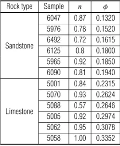 Table 4 – Effective pressure coefficients n for the compressional-wave velocity of the sandstone and limestone samples at 2500 psi (17.24 MPa) confining  pres-sure and 500 psi (3.45 MPa) poreprespres-sure with the porosity φ (decimal units).
