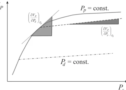 Figura 1 – Schematic diagram illustrating how to compute the derivatives on the numerator and denomi- denomi-nator in the experimental equation for the effective-stress coefficient (Eq
