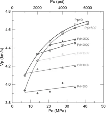Figure 12 – Effective pressure coefficients for the compressional-wave velocity of the limestone samples for a constant porepressure of 500 psi (3.45 MPa).